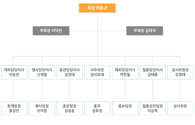 조직도